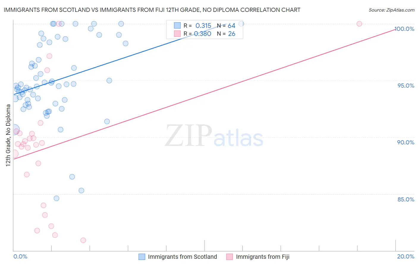 Immigrants from Scotland vs Immigrants from Fiji 12th Grade, No Diploma