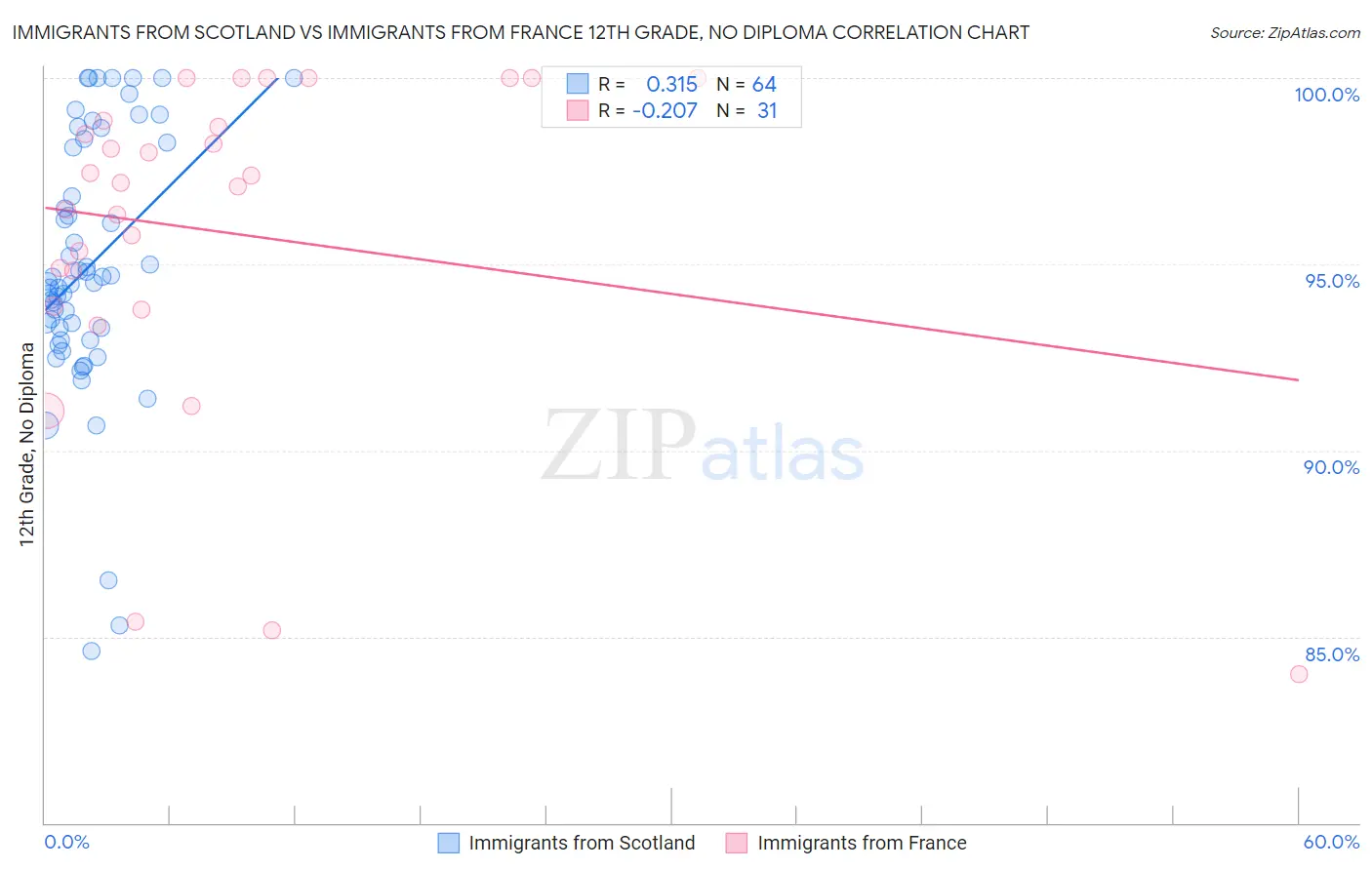 Immigrants from Scotland vs Immigrants from France 12th Grade, No Diploma