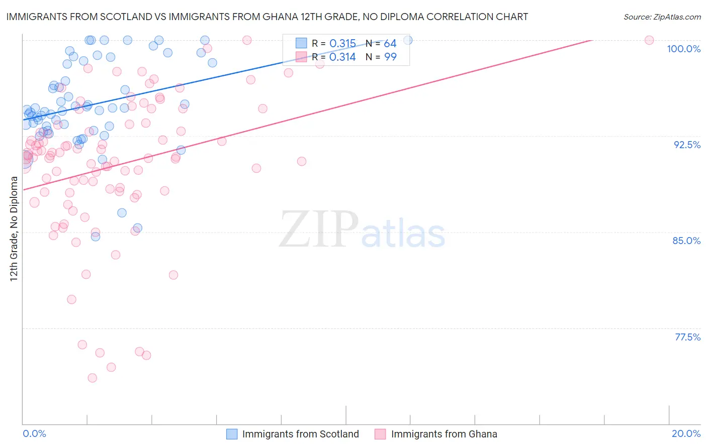 Immigrants from Scotland vs Immigrants from Ghana 12th Grade, No Diploma