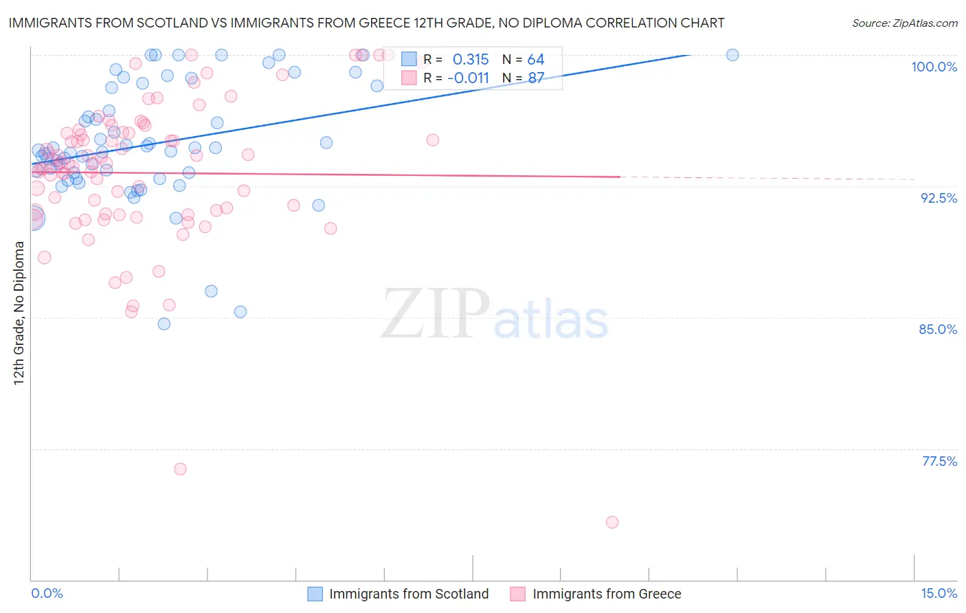 Immigrants from Scotland vs Immigrants from Greece 12th Grade, No Diploma