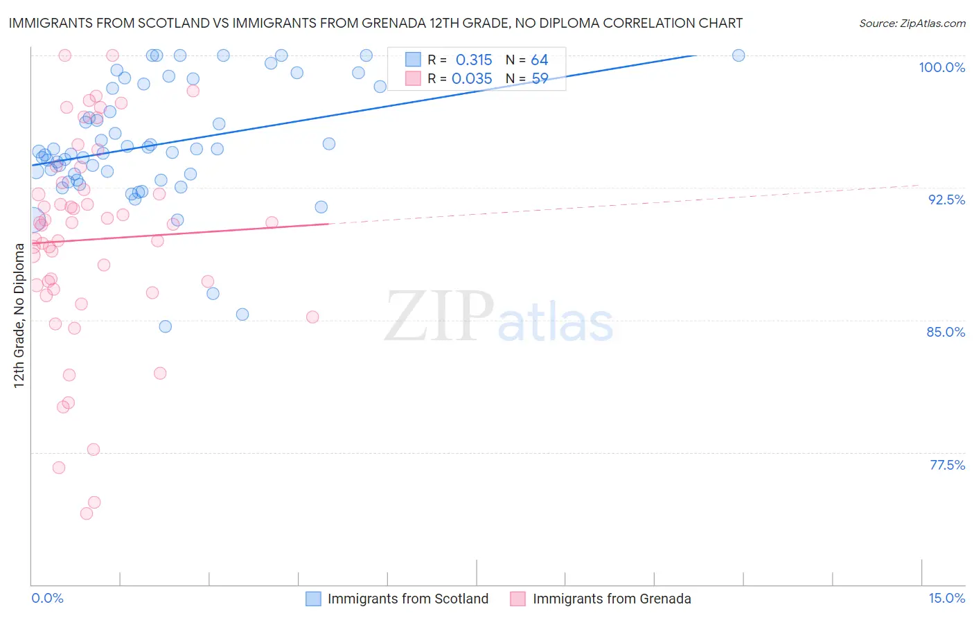 Immigrants from Scotland vs Immigrants from Grenada 12th Grade, No Diploma