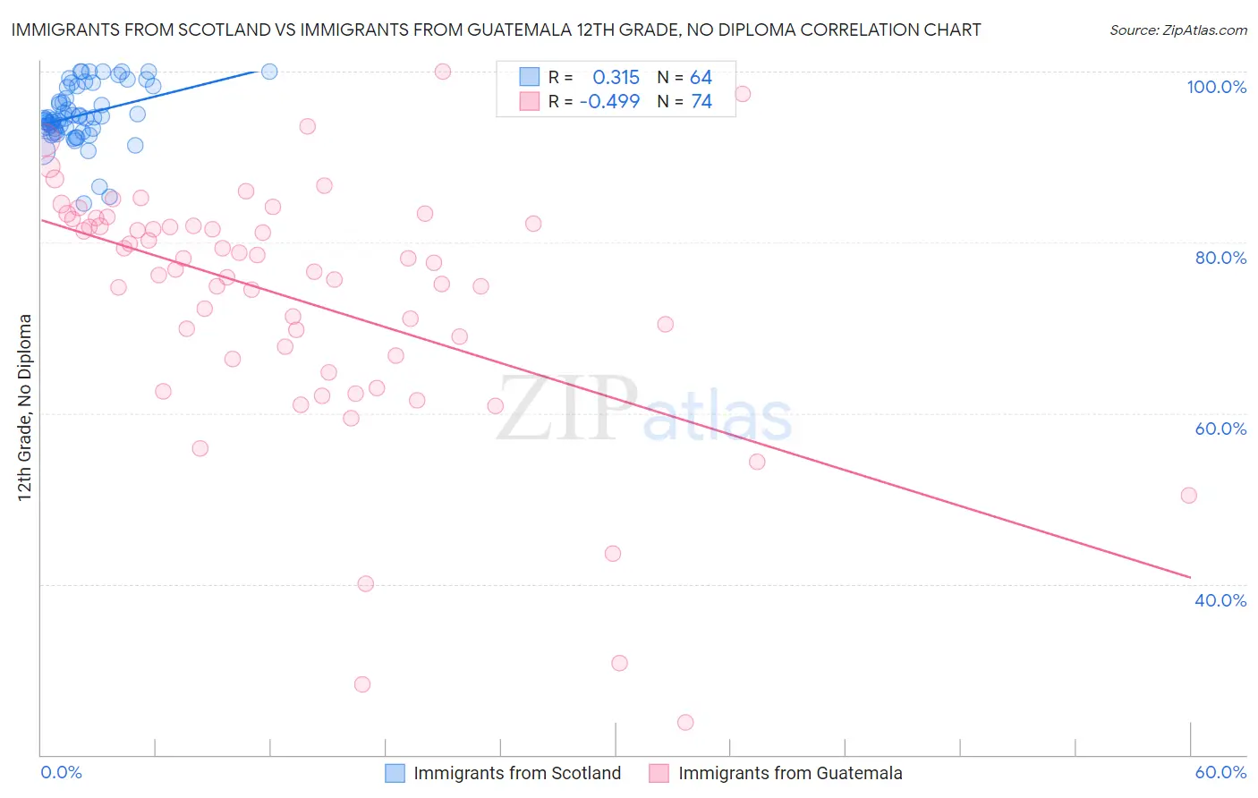 Immigrants from Scotland vs Immigrants from Guatemala 12th Grade, No Diploma