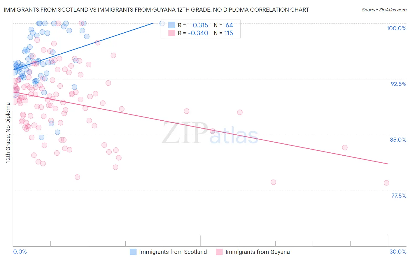 Immigrants from Scotland vs Immigrants from Guyana 12th Grade, No Diploma