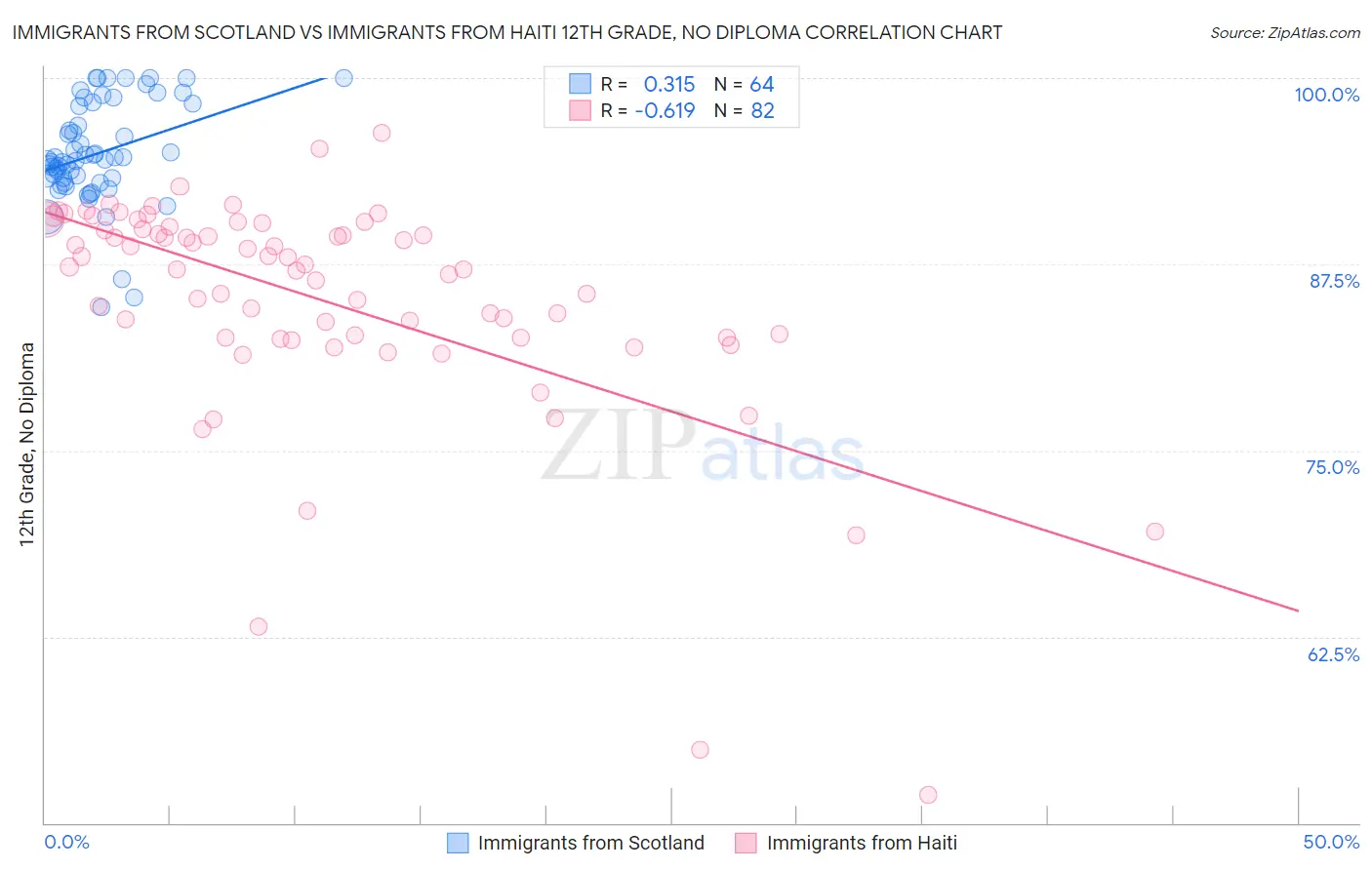 Immigrants from Scotland vs Immigrants from Haiti 12th Grade, No Diploma