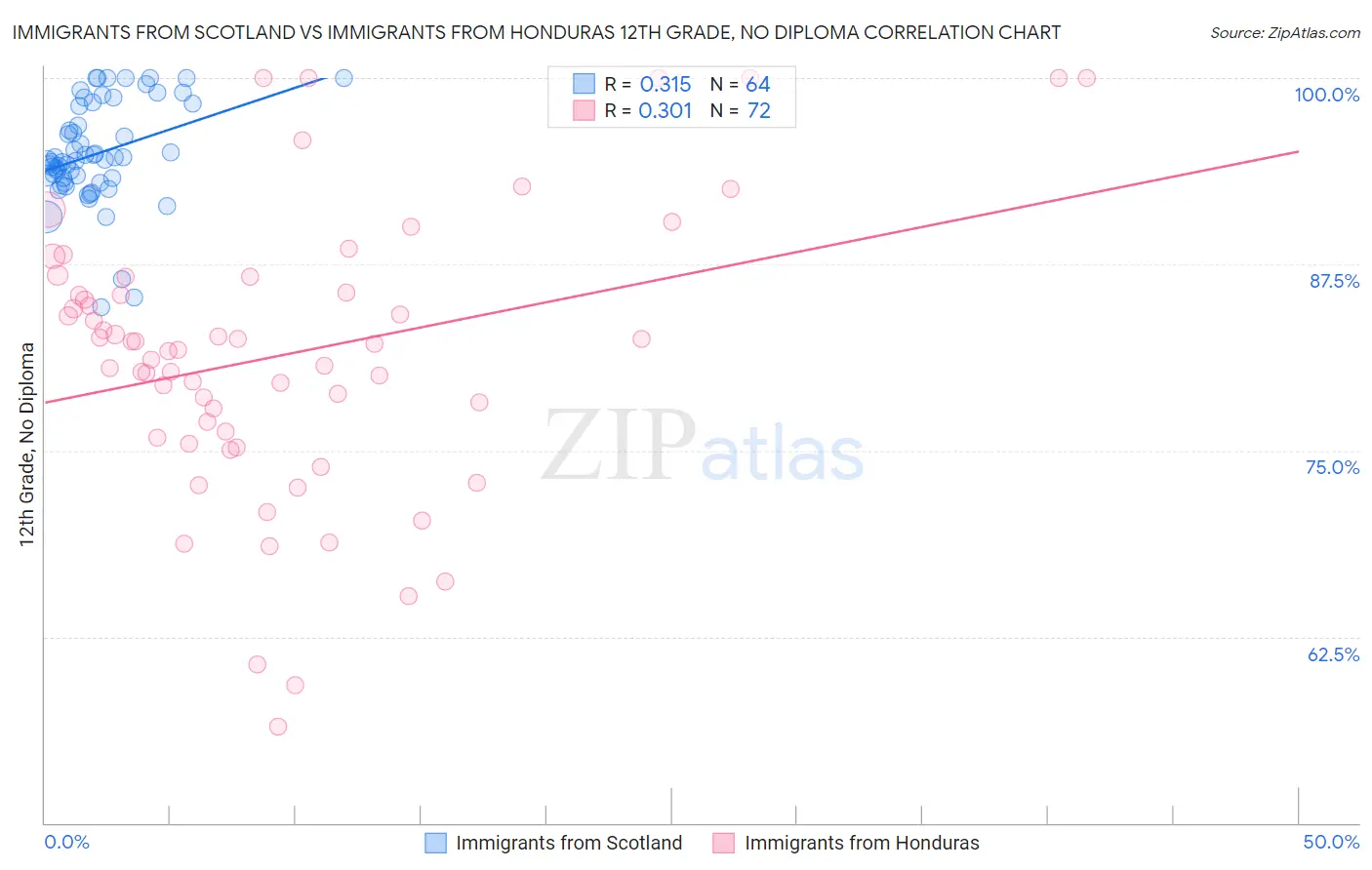 Immigrants from Scotland vs Immigrants from Honduras 12th Grade, No Diploma