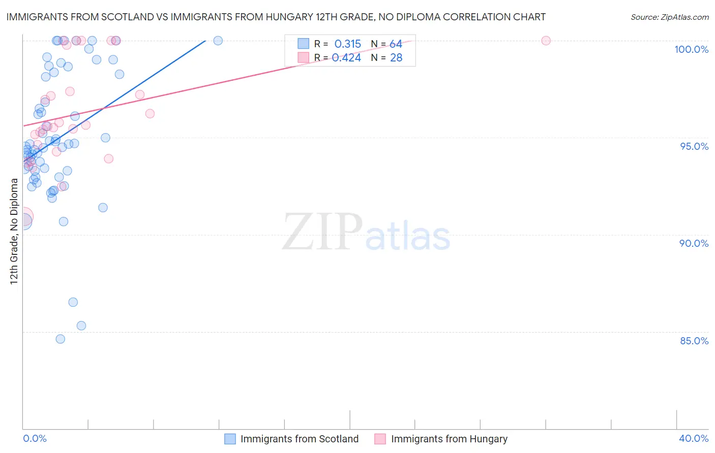 Immigrants from Scotland vs Immigrants from Hungary 12th Grade, No Diploma