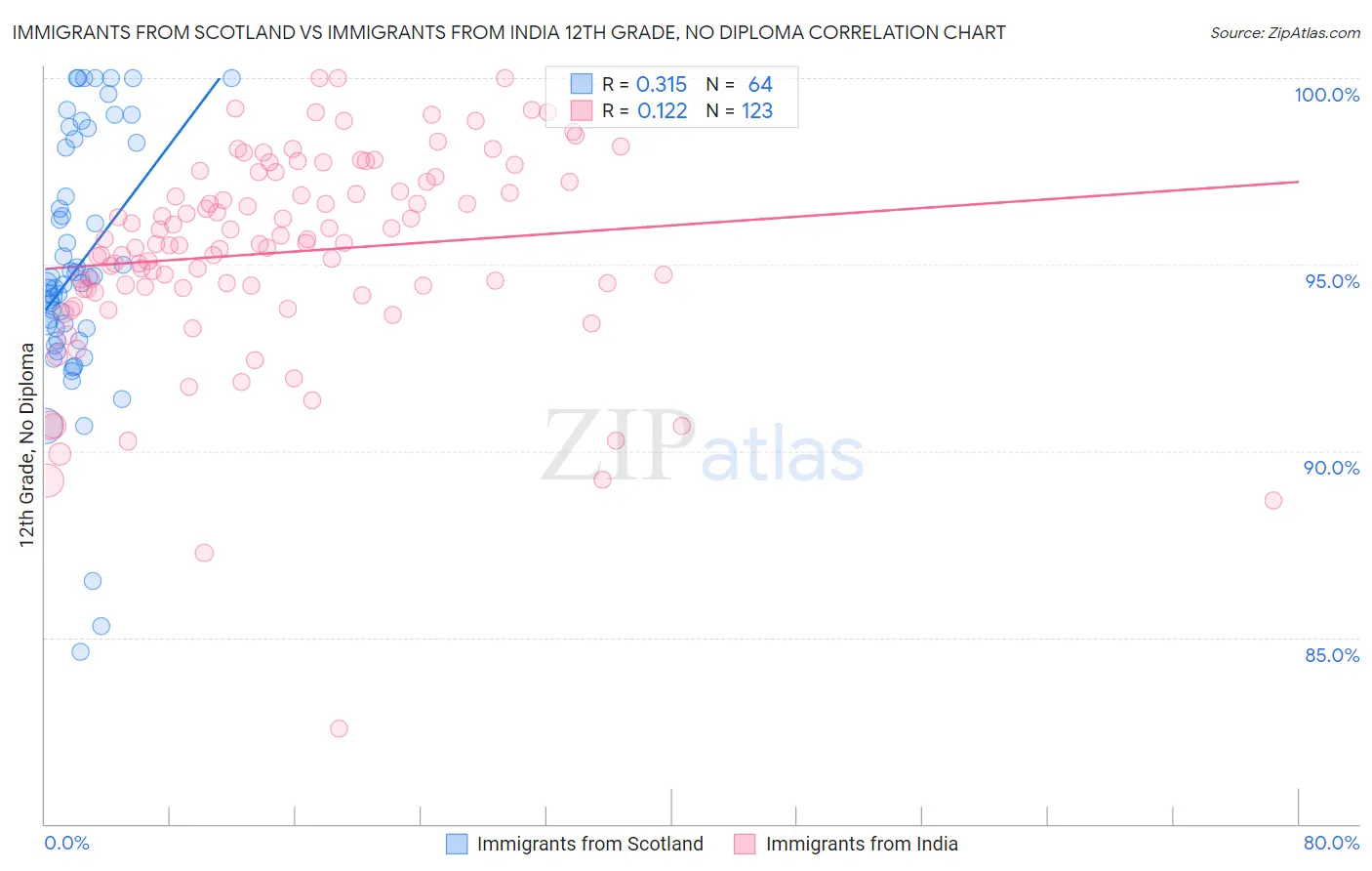Immigrants from Scotland vs Immigrants from India 12th Grade, No Diploma