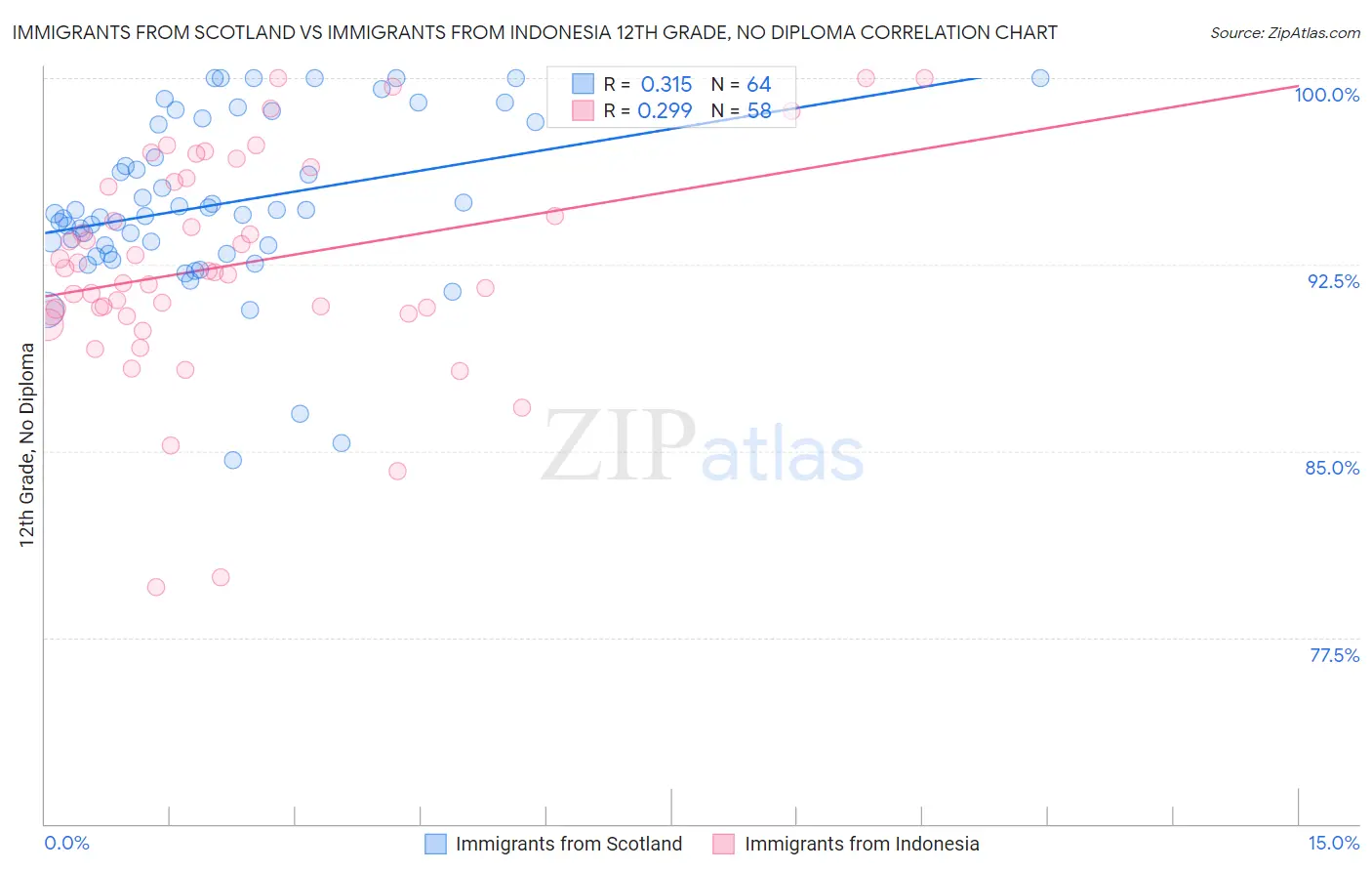 Immigrants from Scotland vs Immigrants from Indonesia 12th Grade, No Diploma