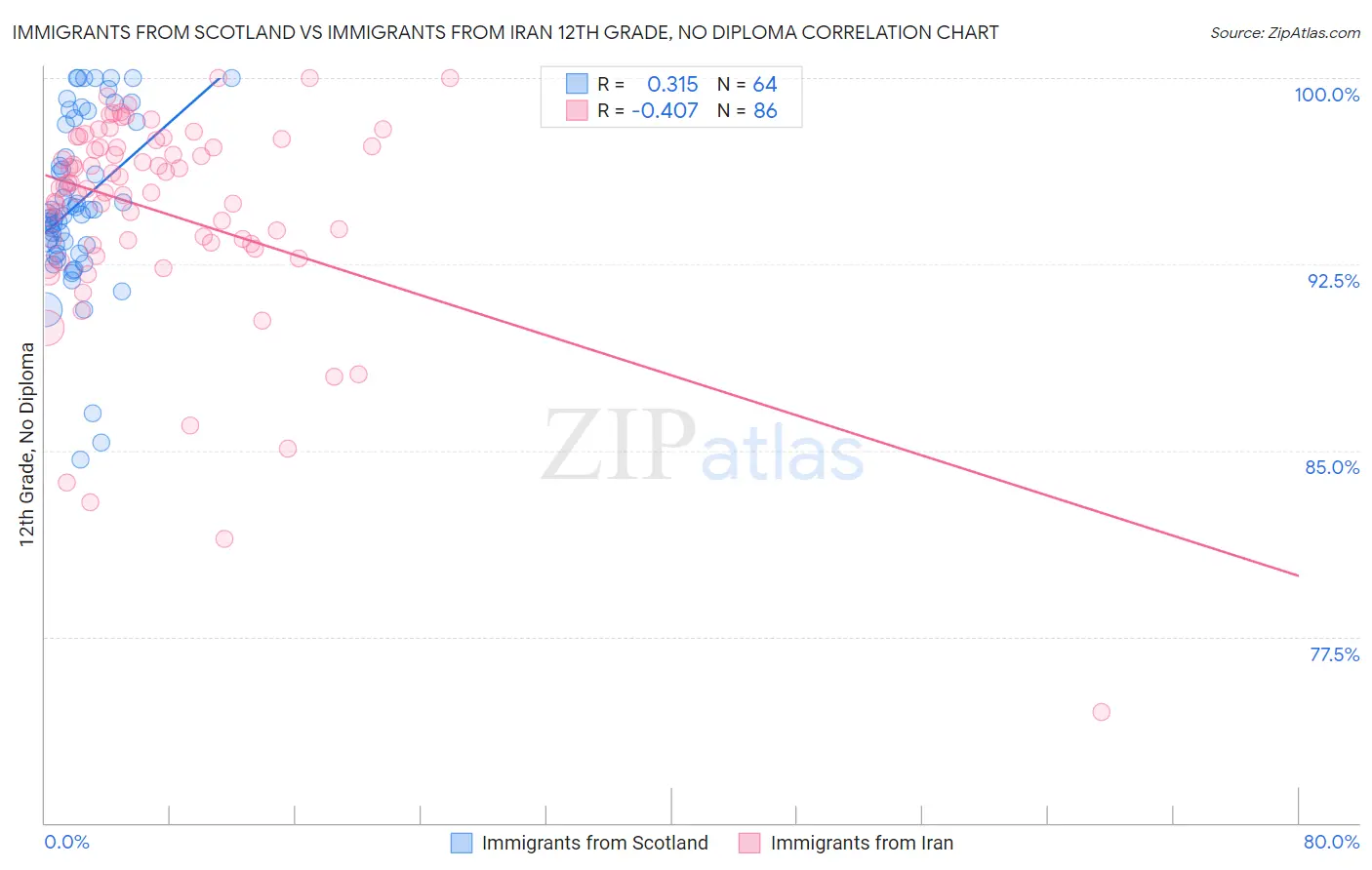 Immigrants from Scotland vs Immigrants from Iran 12th Grade, No Diploma