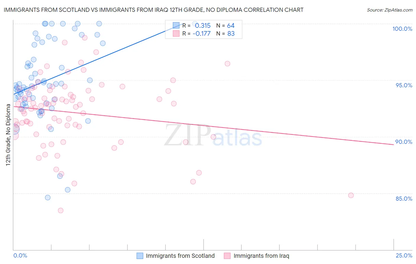 Immigrants from Scotland vs Immigrants from Iraq 12th Grade, No Diploma