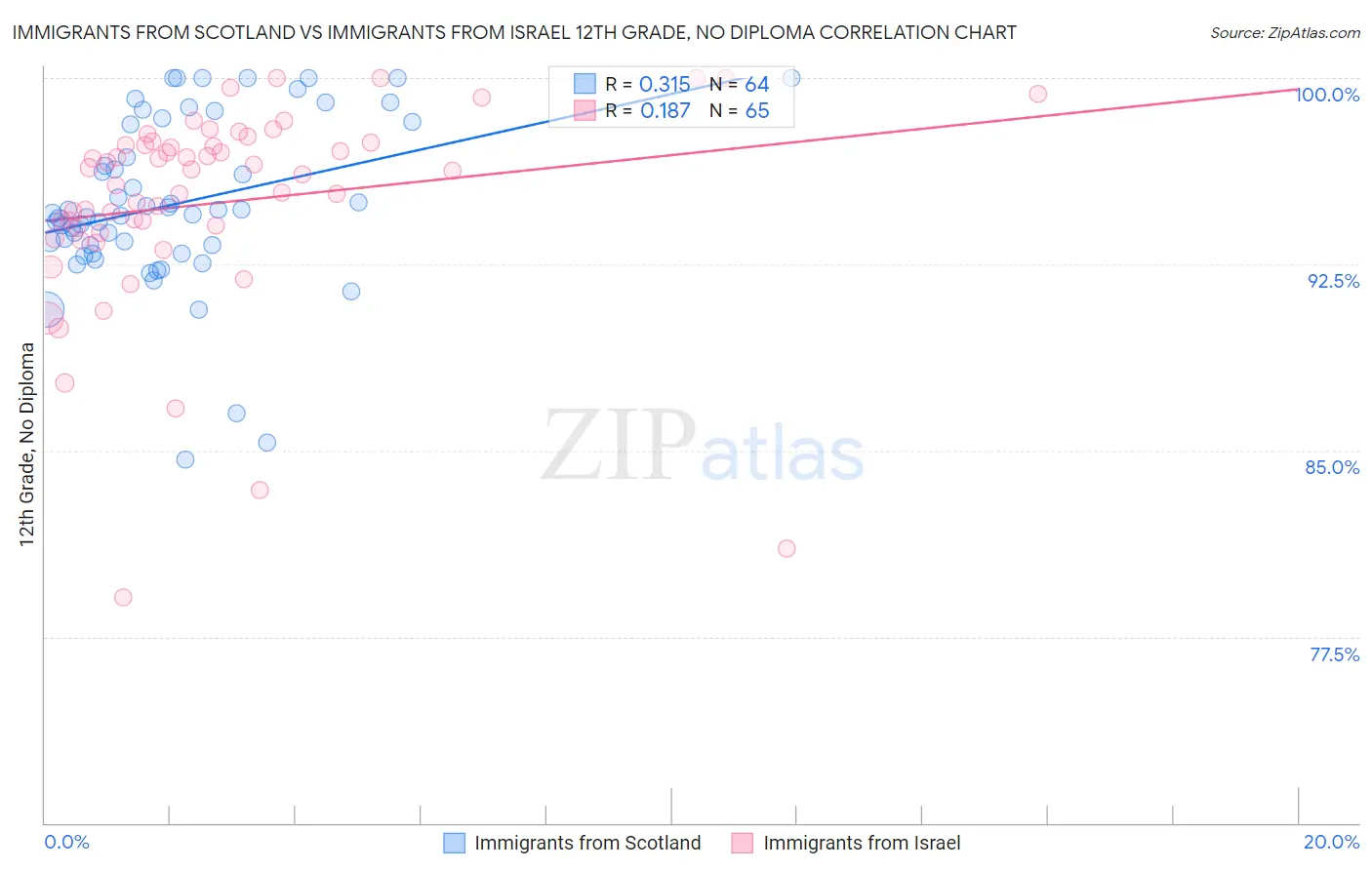 Immigrants from Scotland vs Immigrants from Israel 12th Grade, No Diploma