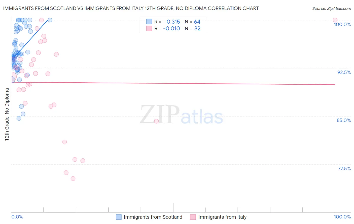 Immigrants from Scotland vs Immigrants from Italy 12th Grade, No Diploma