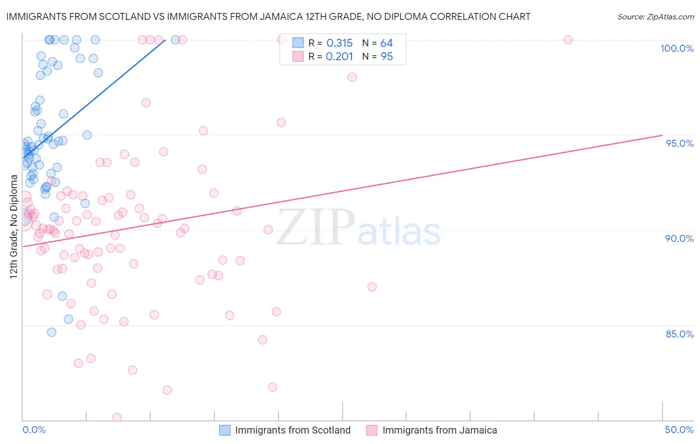 Immigrants from Scotland vs Immigrants from Jamaica 12th Grade, No Diploma