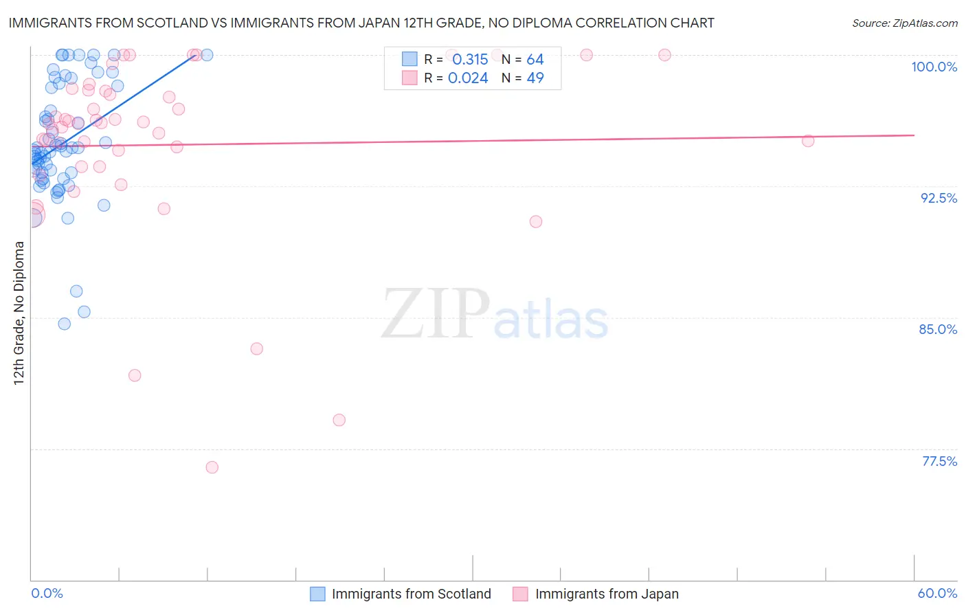 Immigrants from Scotland vs Immigrants from Japan 12th Grade, No Diploma