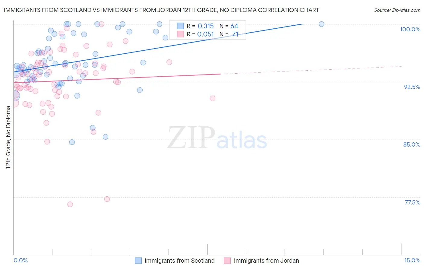 Immigrants from Scotland vs Immigrants from Jordan 12th Grade, No Diploma