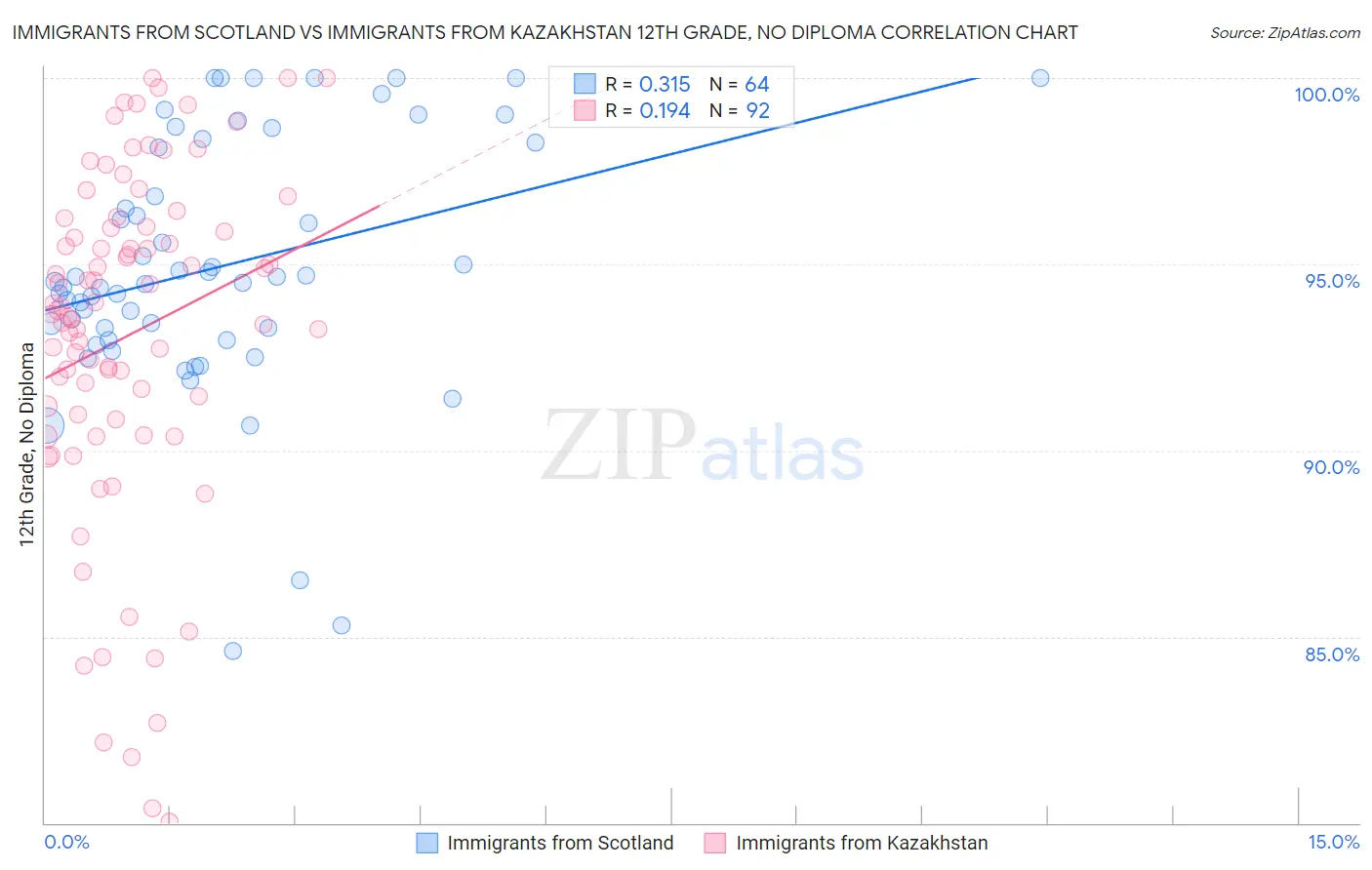Immigrants from Scotland vs Immigrants from Kazakhstan 12th Grade, No Diploma