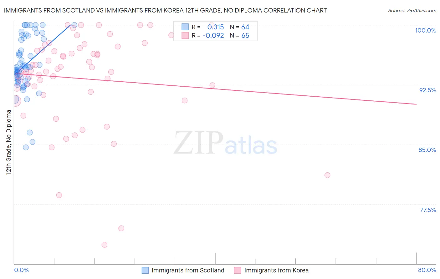 Immigrants from Scotland vs Immigrants from Korea 12th Grade, No Diploma
