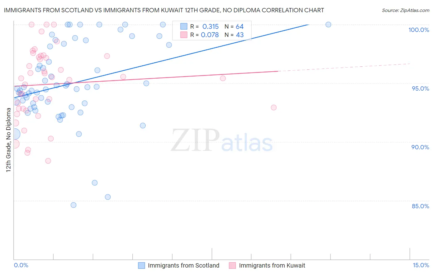 Immigrants from Scotland vs Immigrants from Kuwait 12th Grade, No Diploma