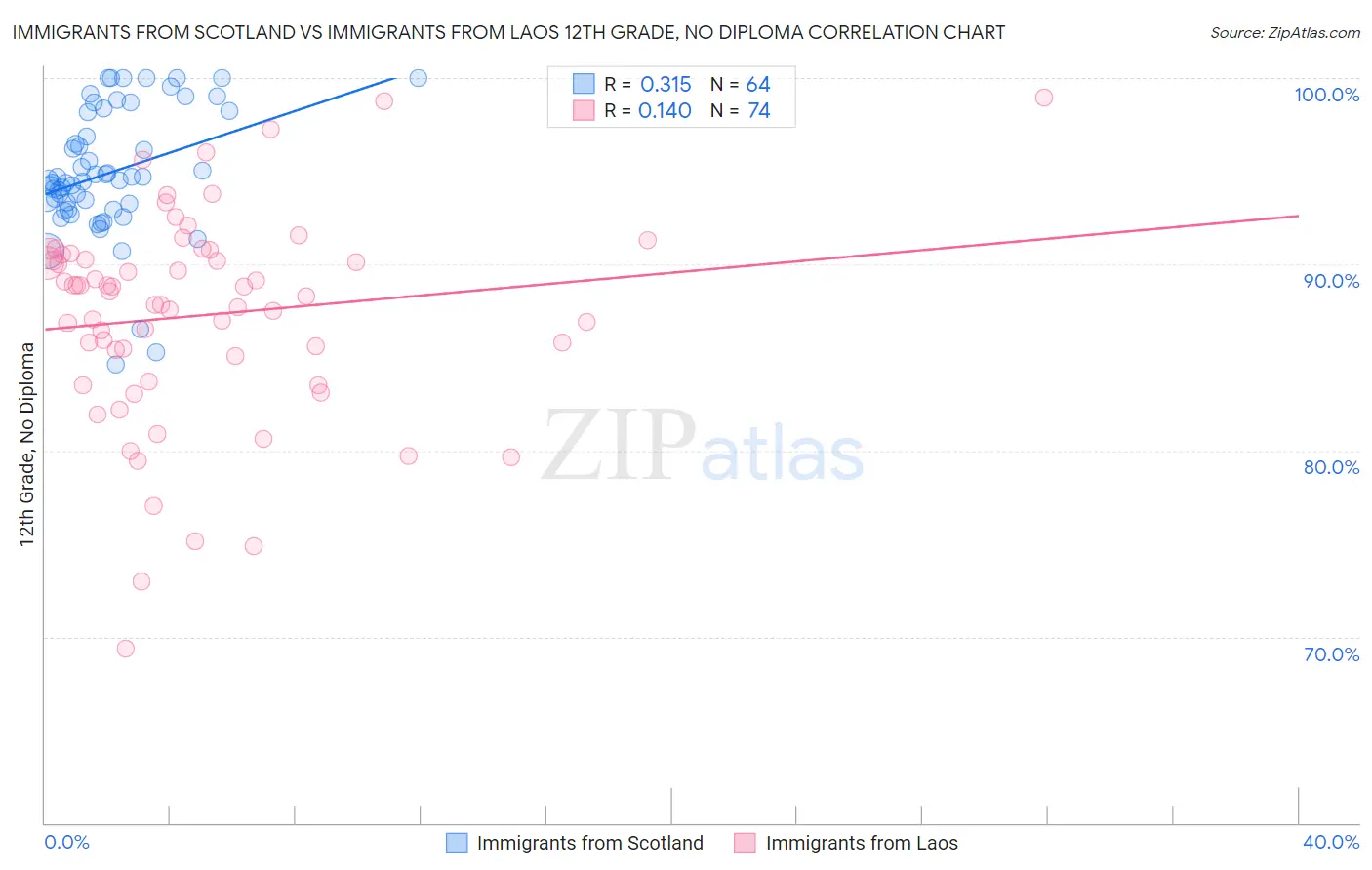 Immigrants from Scotland vs Immigrants from Laos 12th Grade, No Diploma
