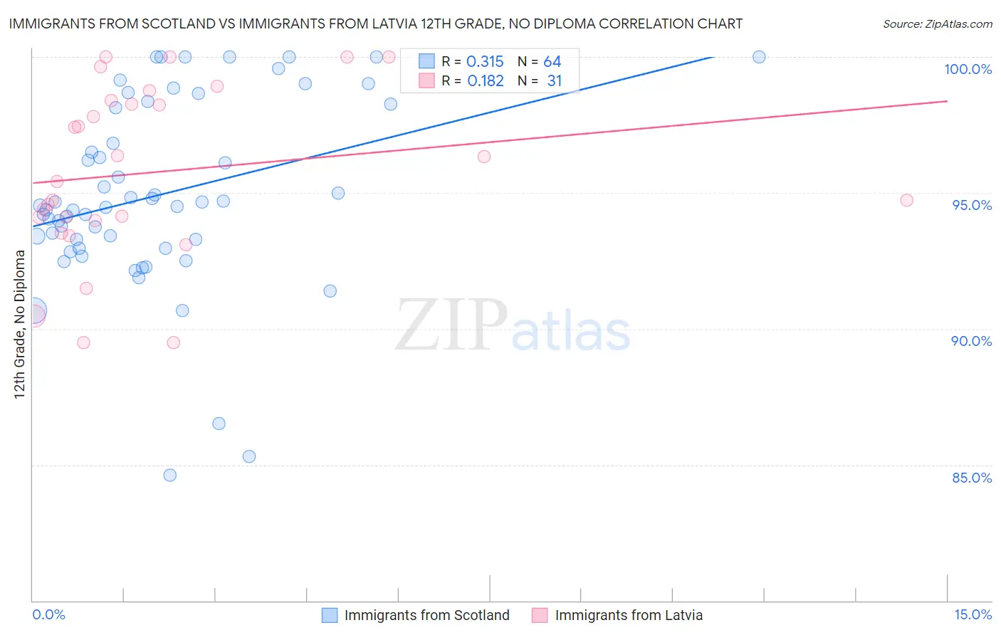 Immigrants from Scotland vs Immigrants from Latvia 12th Grade, No Diploma