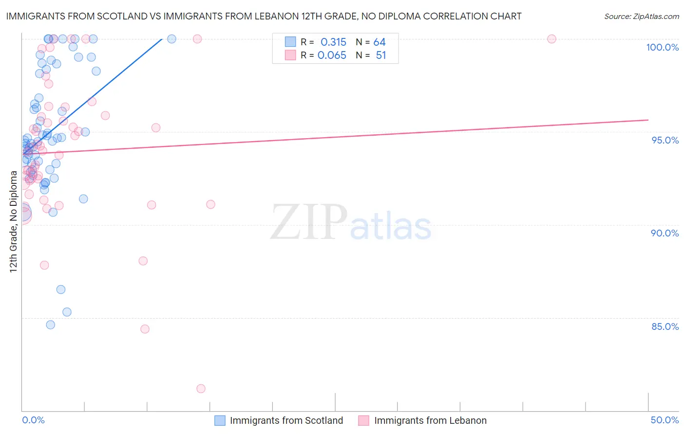 Immigrants from Scotland vs Immigrants from Lebanon 12th Grade, No Diploma