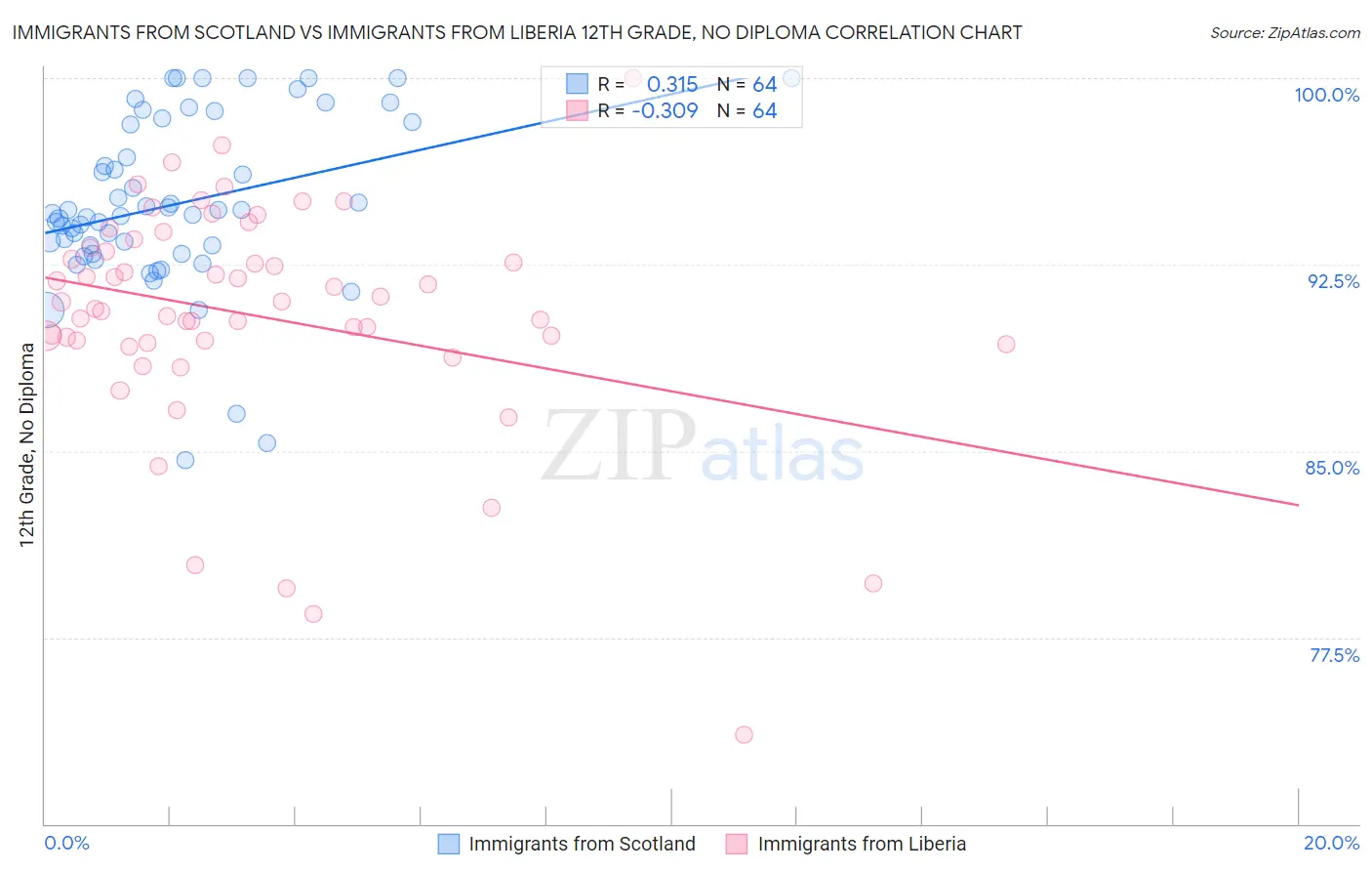 Immigrants from Scotland vs Immigrants from Liberia 12th Grade, No Diploma