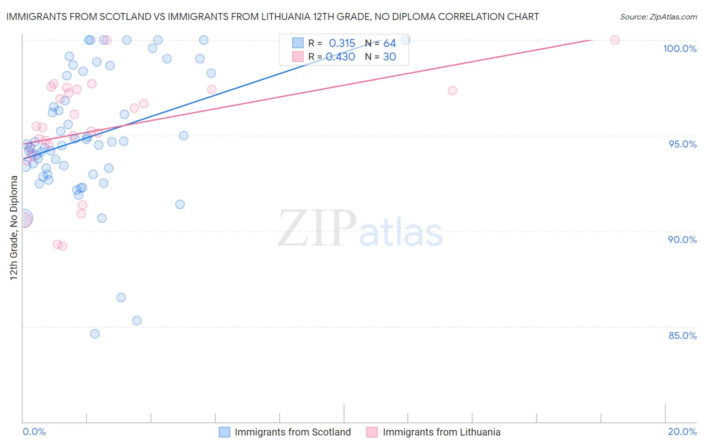 Immigrants from Scotland vs Immigrants from Lithuania 12th Grade, No Diploma