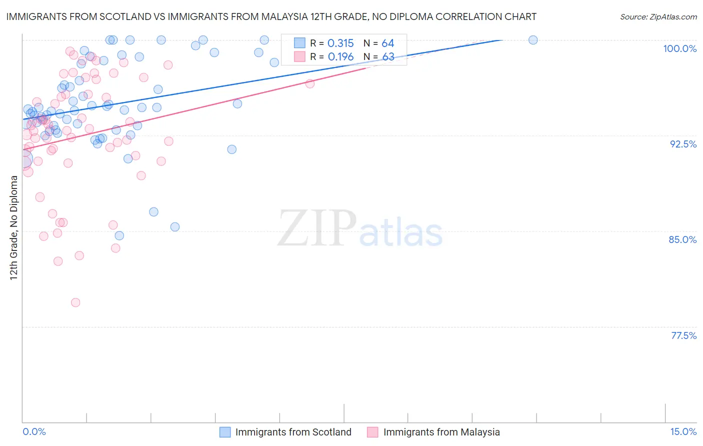 Immigrants from Scotland vs Immigrants from Malaysia 12th Grade, No Diploma