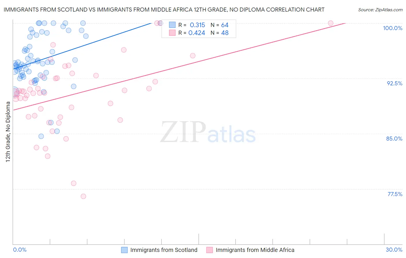 Immigrants from Scotland vs Immigrants from Middle Africa 12th Grade, No Diploma