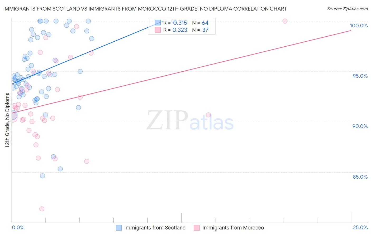 Immigrants from Scotland vs Immigrants from Morocco 12th Grade, No Diploma