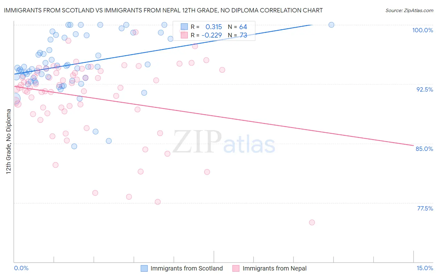 Immigrants from Scotland vs Immigrants from Nepal 12th Grade, No Diploma