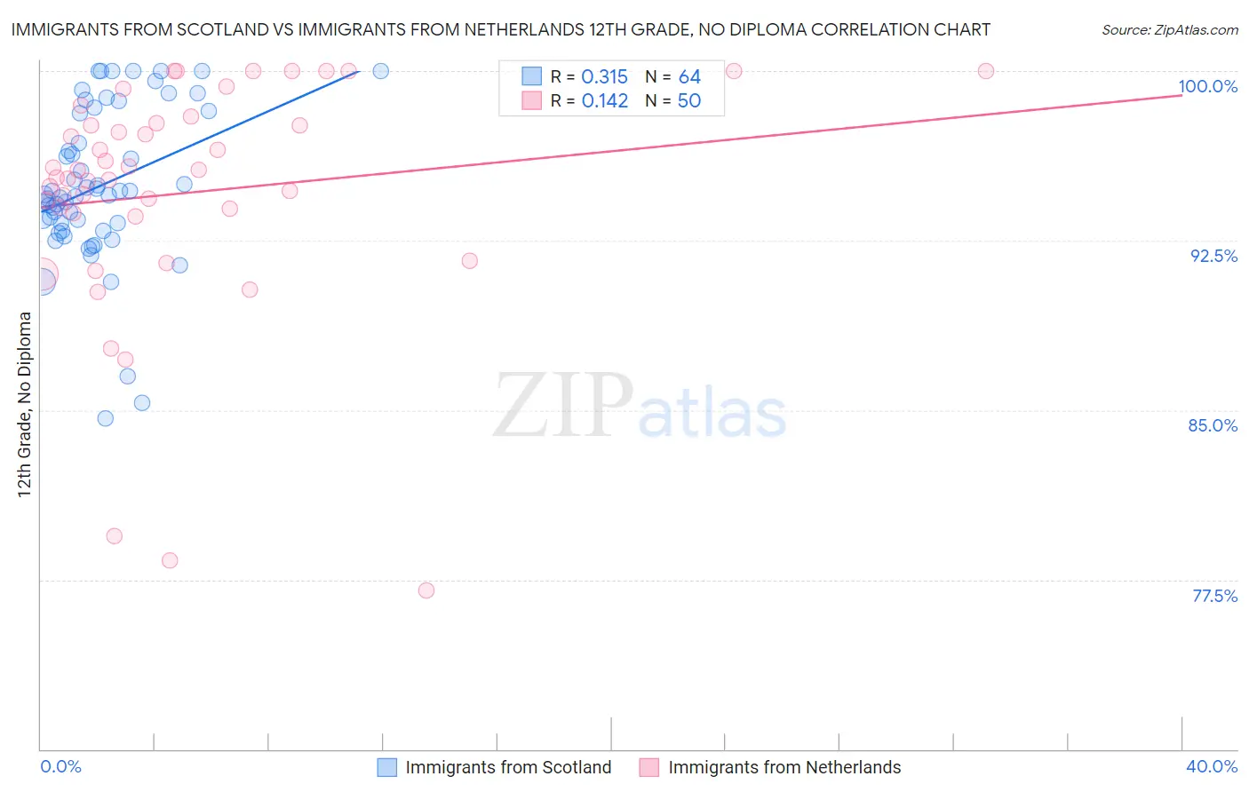 Immigrants from Scotland vs Immigrants from Netherlands 12th Grade, No Diploma