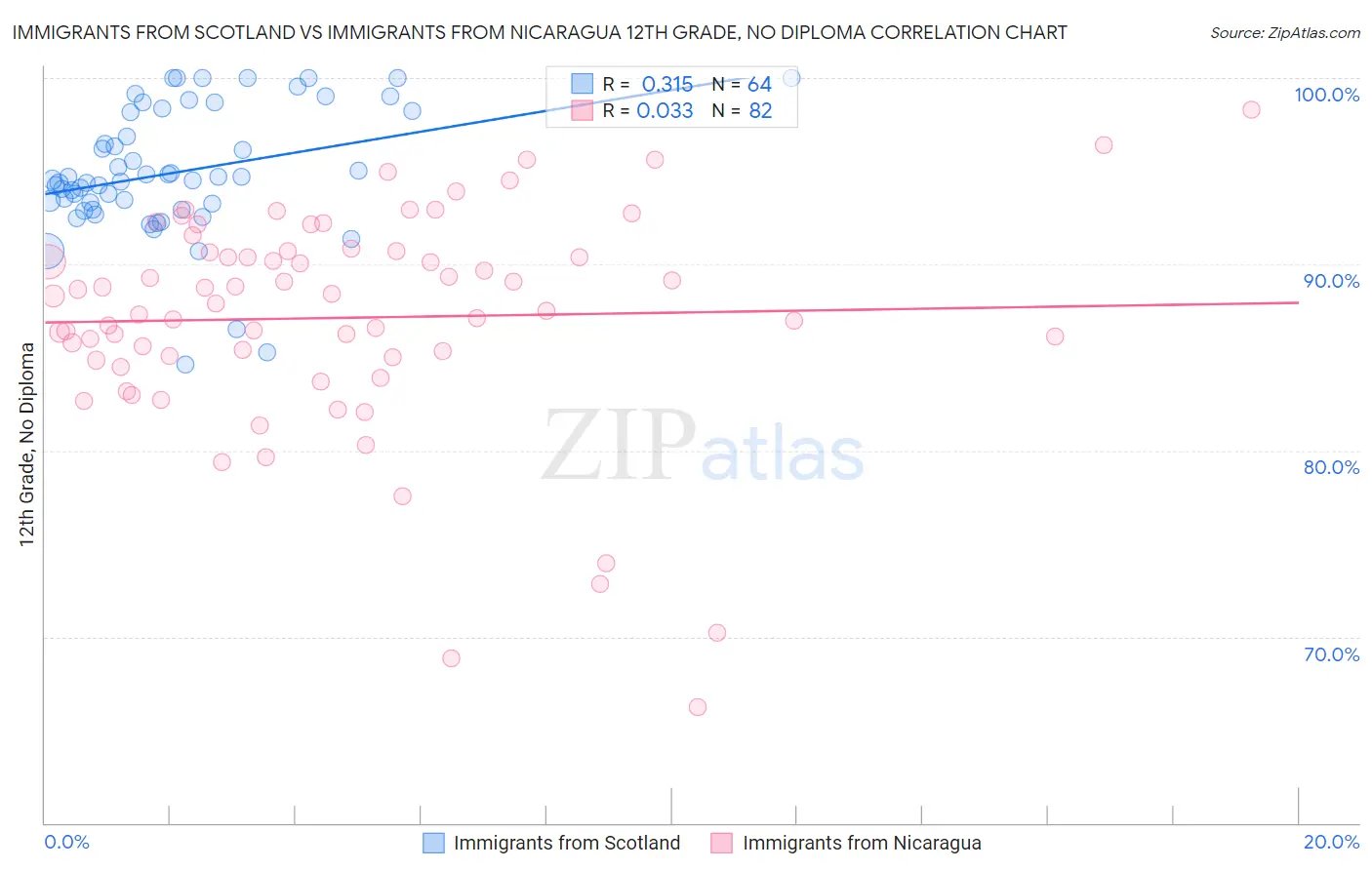Immigrants from Scotland vs Immigrants from Nicaragua 12th Grade, No Diploma