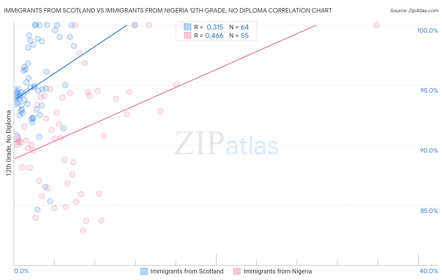Immigrants from Scotland vs Immigrants from Nigeria 12th Grade, No Diploma