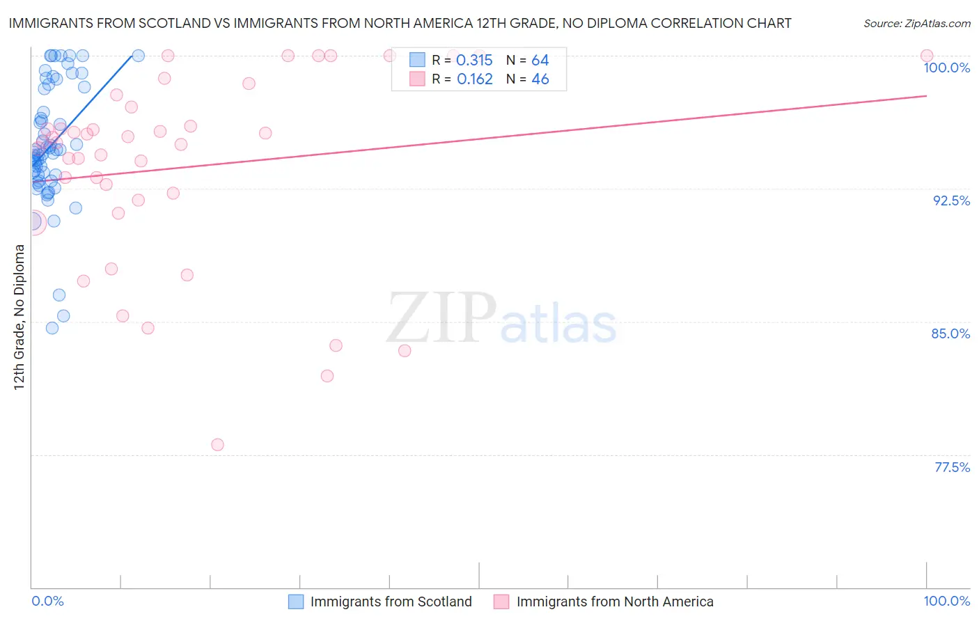 Immigrants from Scotland vs Immigrants from North America 12th Grade, No Diploma