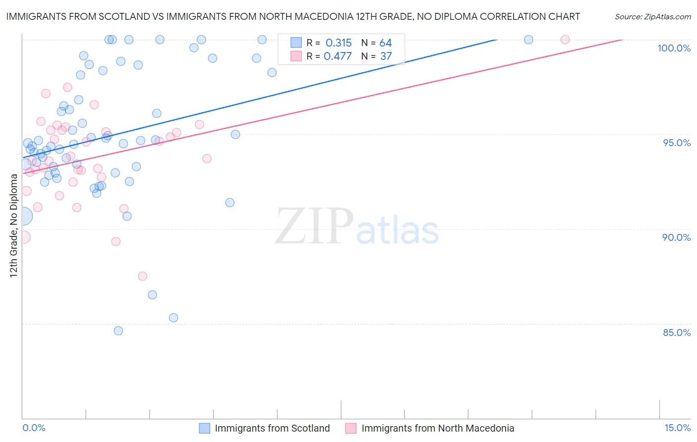 Immigrants from Scotland vs Immigrants from North Macedonia 12th Grade, No Diploma