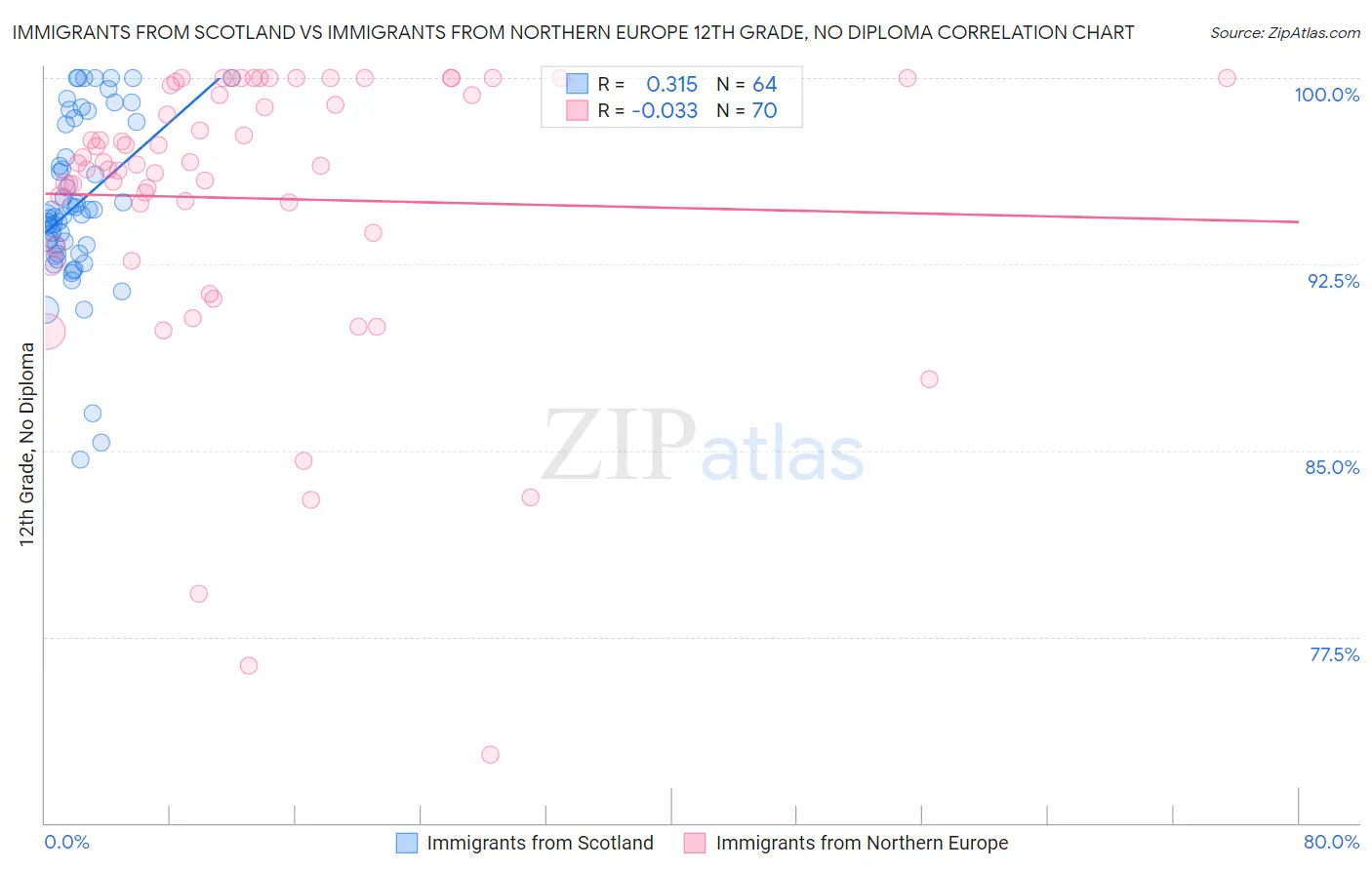 Immigrants from Scotland vs Immigrants from Northern Europe 12th Grade, No Diploma