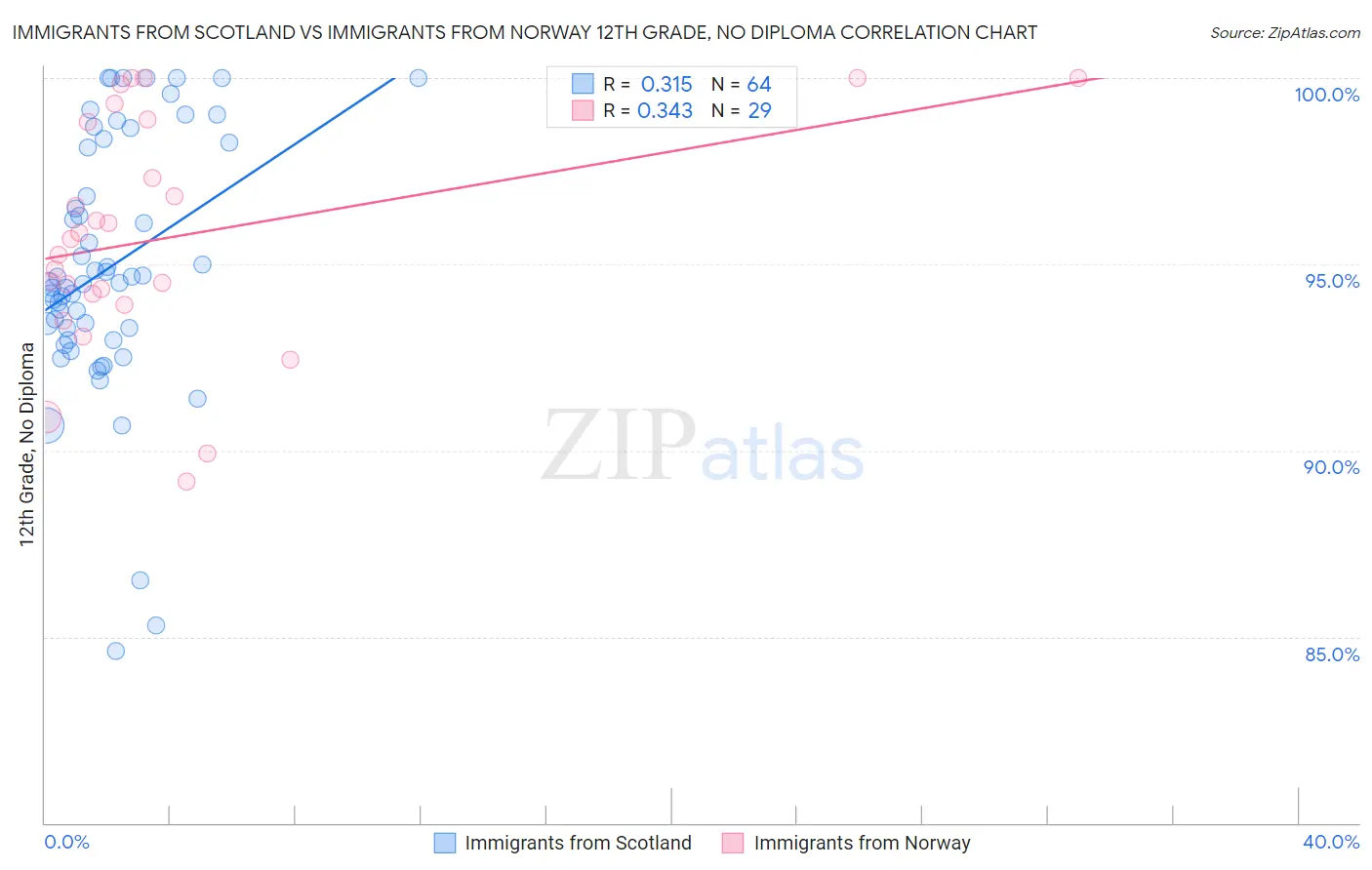 Immigrants from Scotland vs Immigrants from Norway 12th Grade, No Diploma