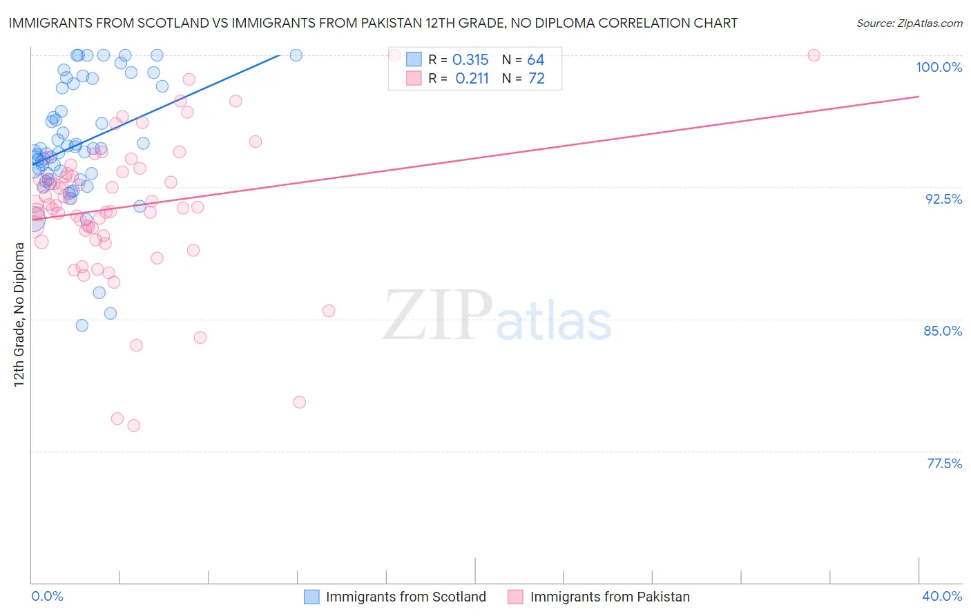 Immigrants from Scotland vs Immigrants from Pakistan 12th Grade, No Diploma