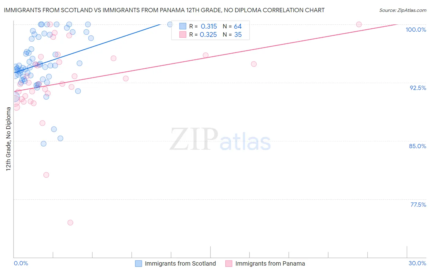 Immigrants from Scotland vs Immigrants from Panama 12th Grade, No Diploma