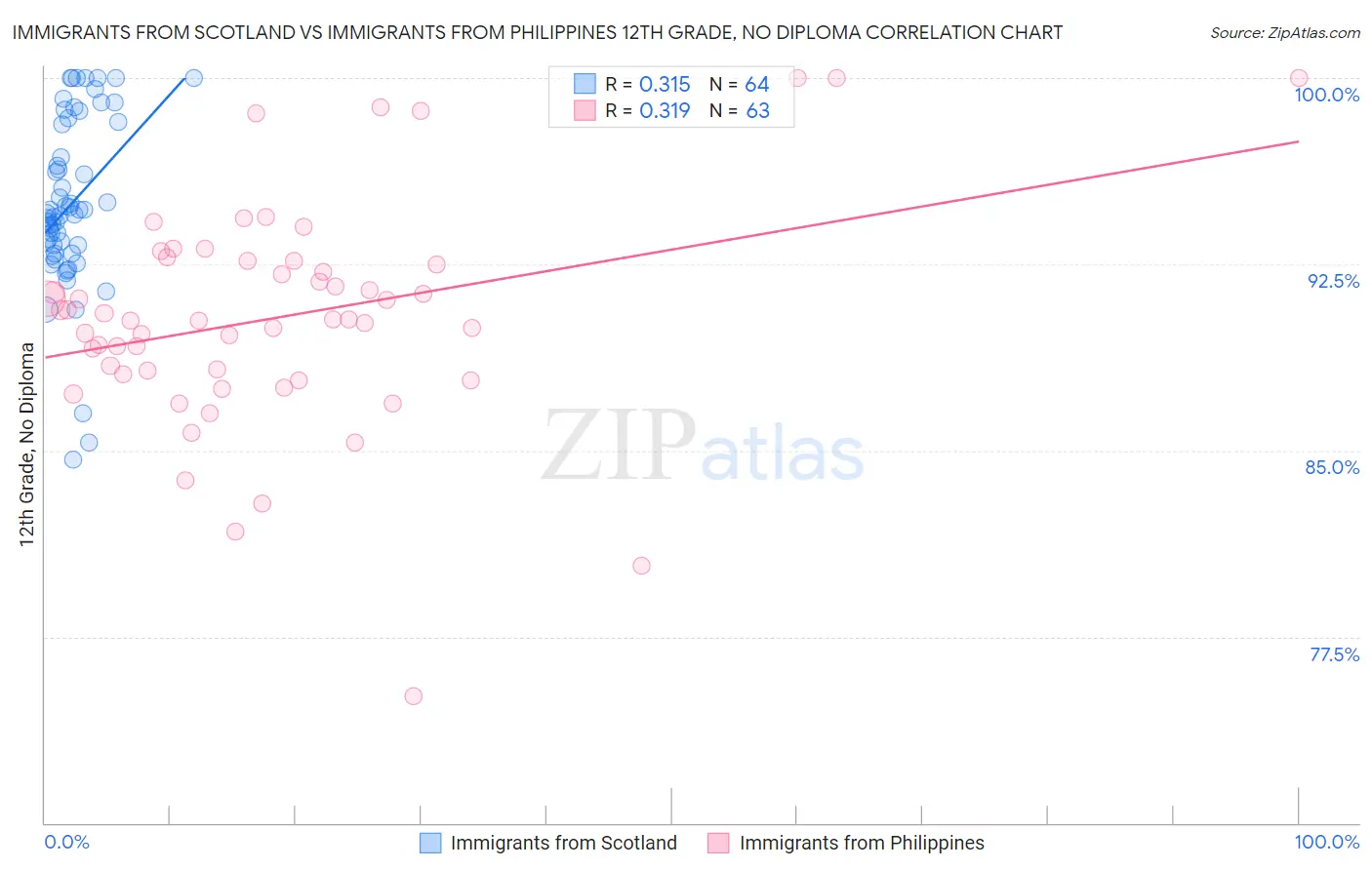 Immigrants from Scotland vs Immigrants from Philippines 12th Grade, No Diploma