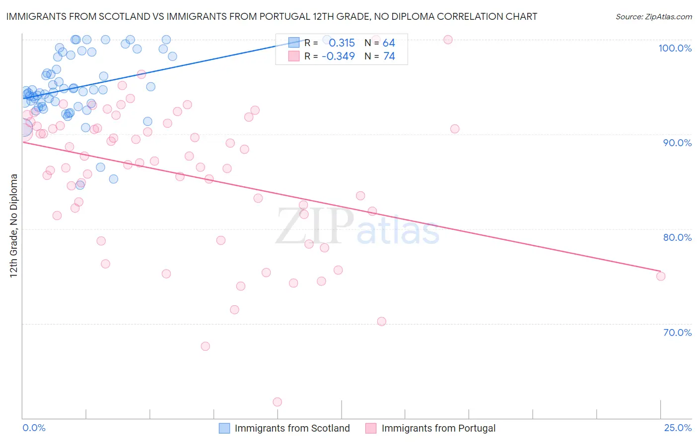 Immigrants from Scotland vs Immigrants from Portugal 12th Grade, No Diploma