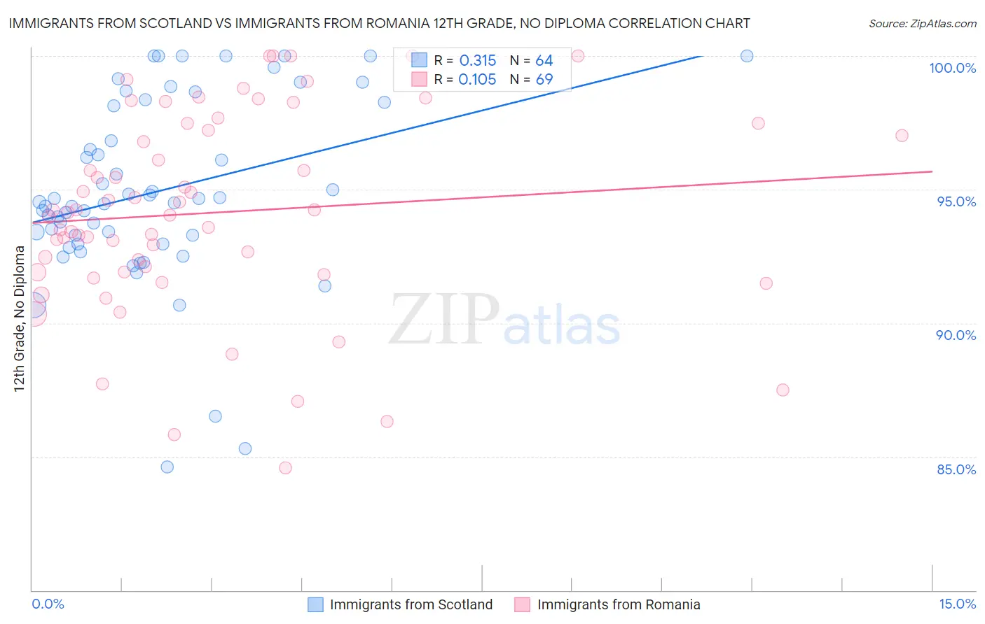 Immigrants from Scotland vs Immigrants from Romania 12th Grade, No Diploma