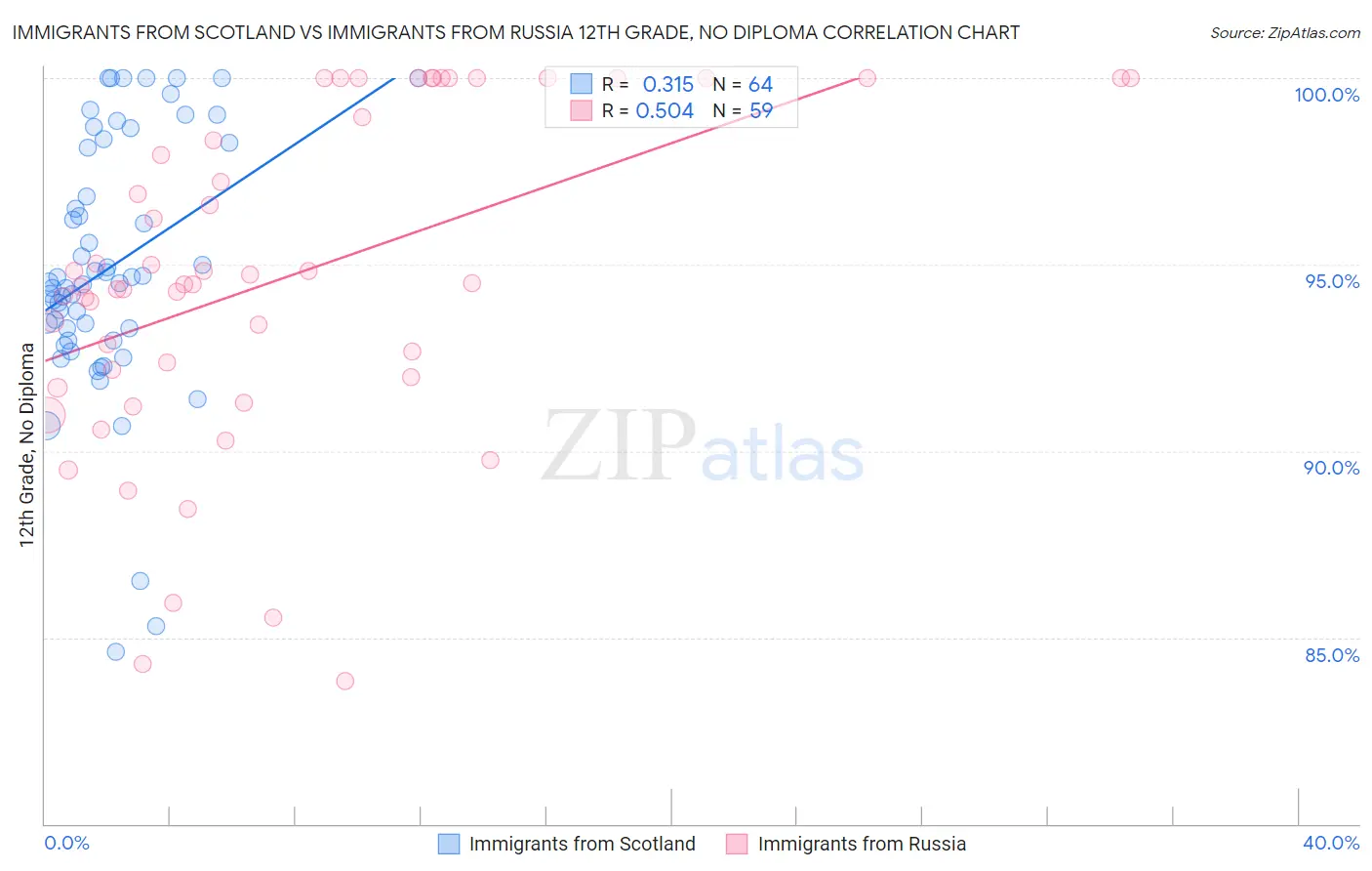 Immigrants from Scotland vs Immigrants from Russia 12th Grade, No Diploma