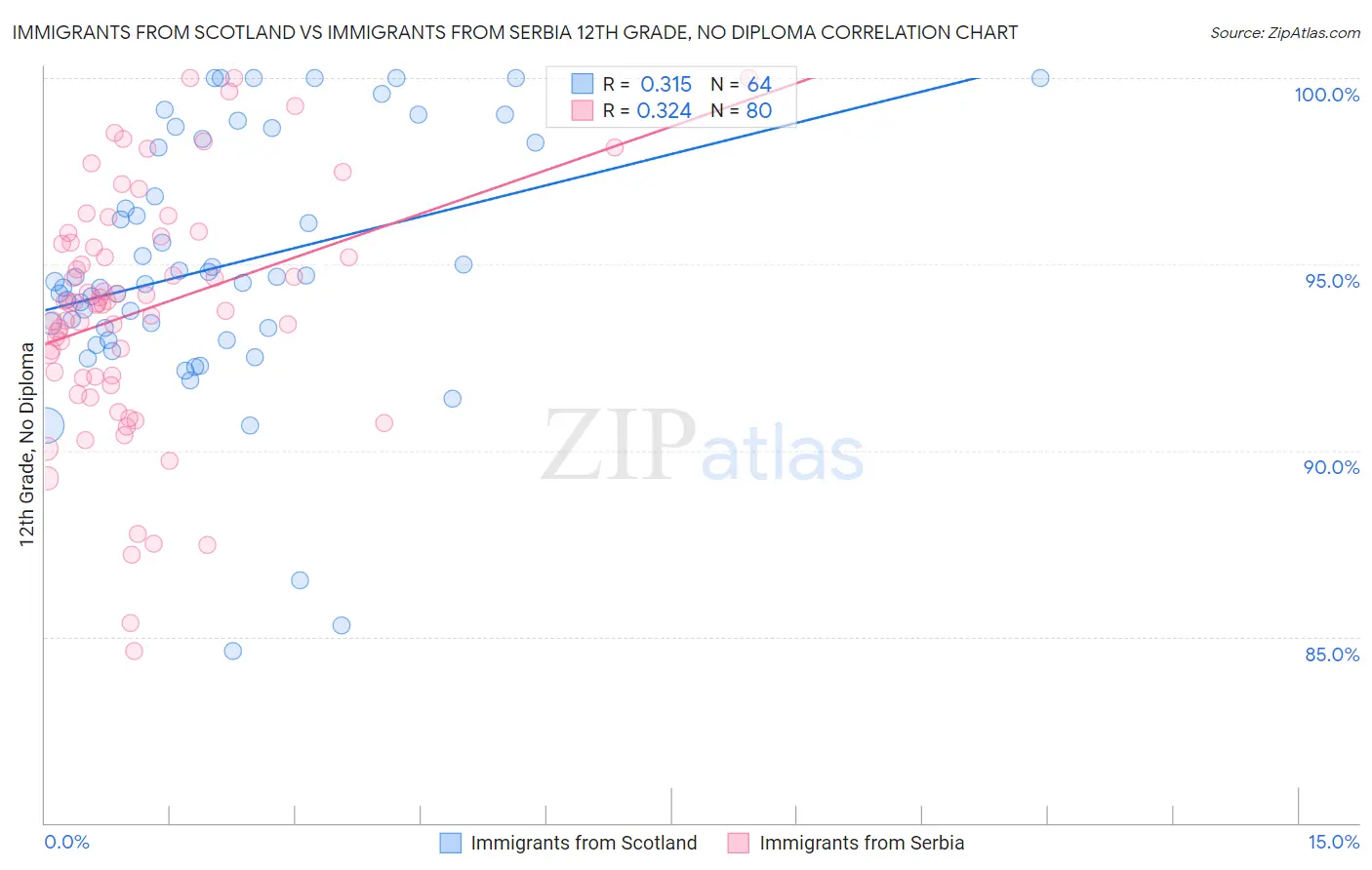 Immigrants from Scotland vs Immigrants from Serbia 12th Grade, No Diploma