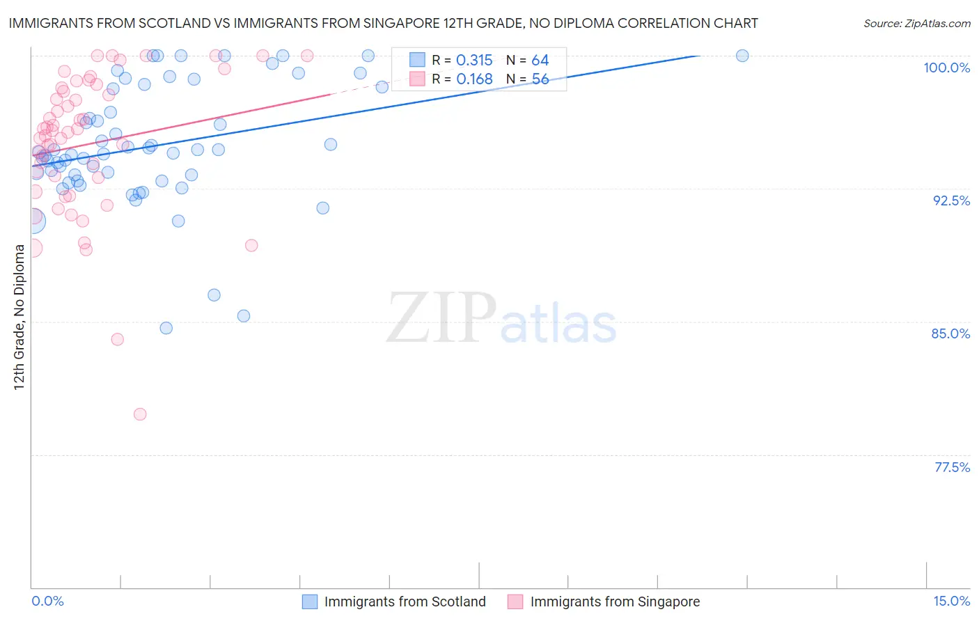 Immigrants from Scotland vs Immigrants from Singapore 12th Grade, No Diploma