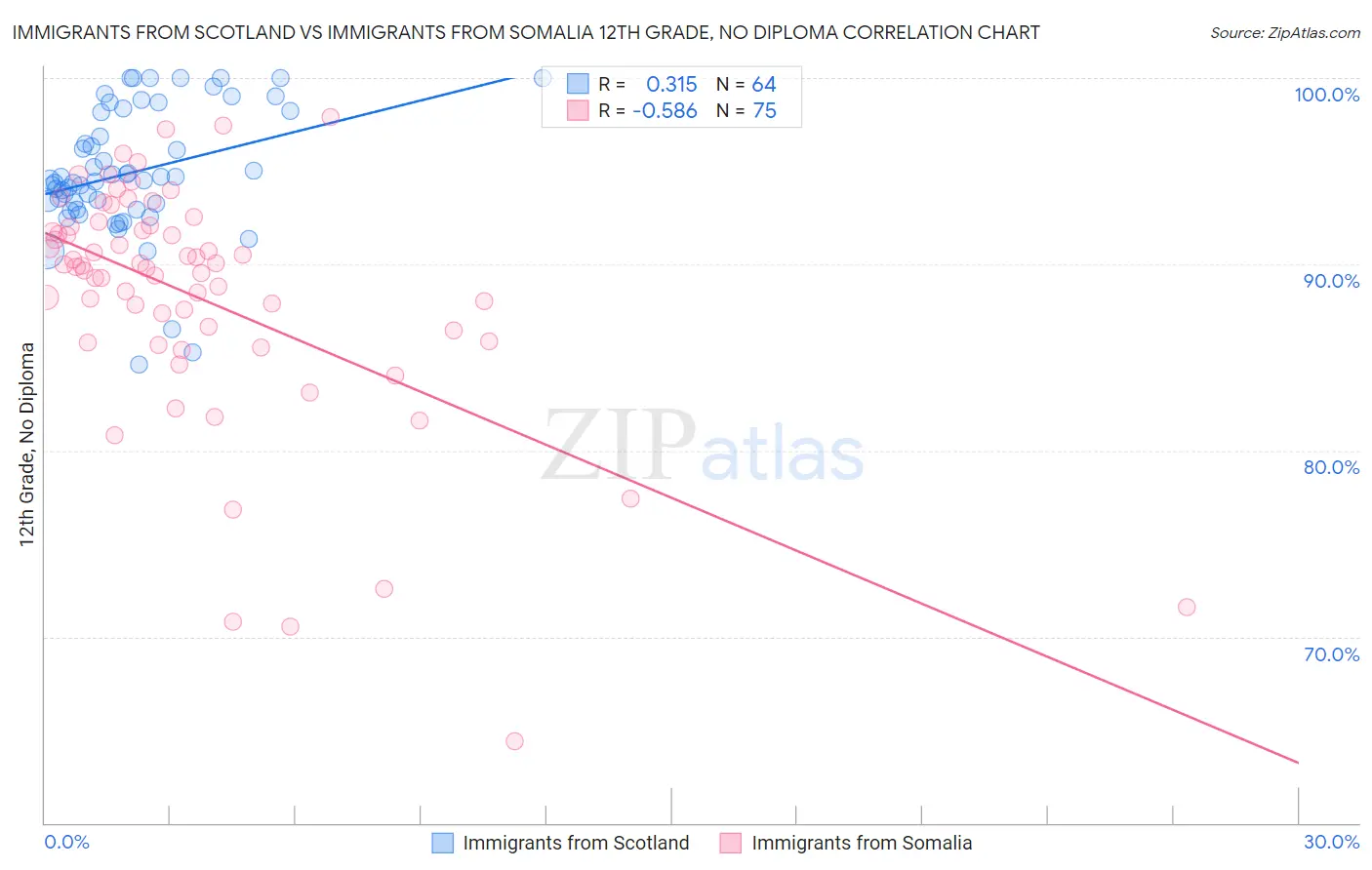 Immigrants from Scotland vs Immigrants from Somalia 12th Grade, No Diploma