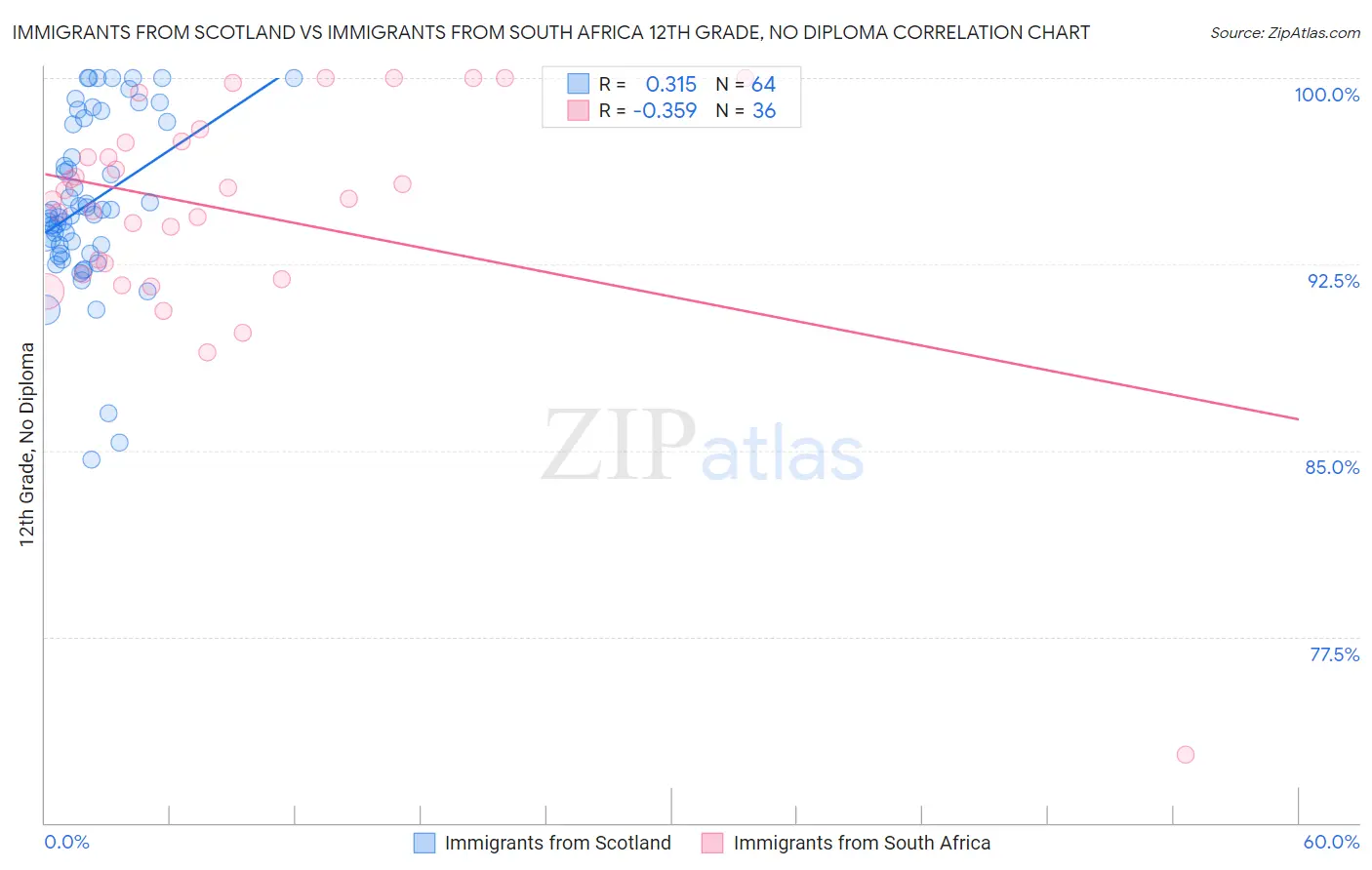 Immigrants from Scotland vs Immigrants from South Africa 12th Grade, No Diploma
