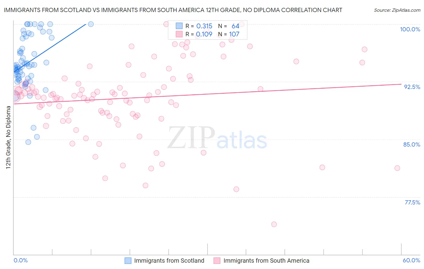 Immigrants from Scotland vs Immigrants from South America 12th Grade, No Diploma