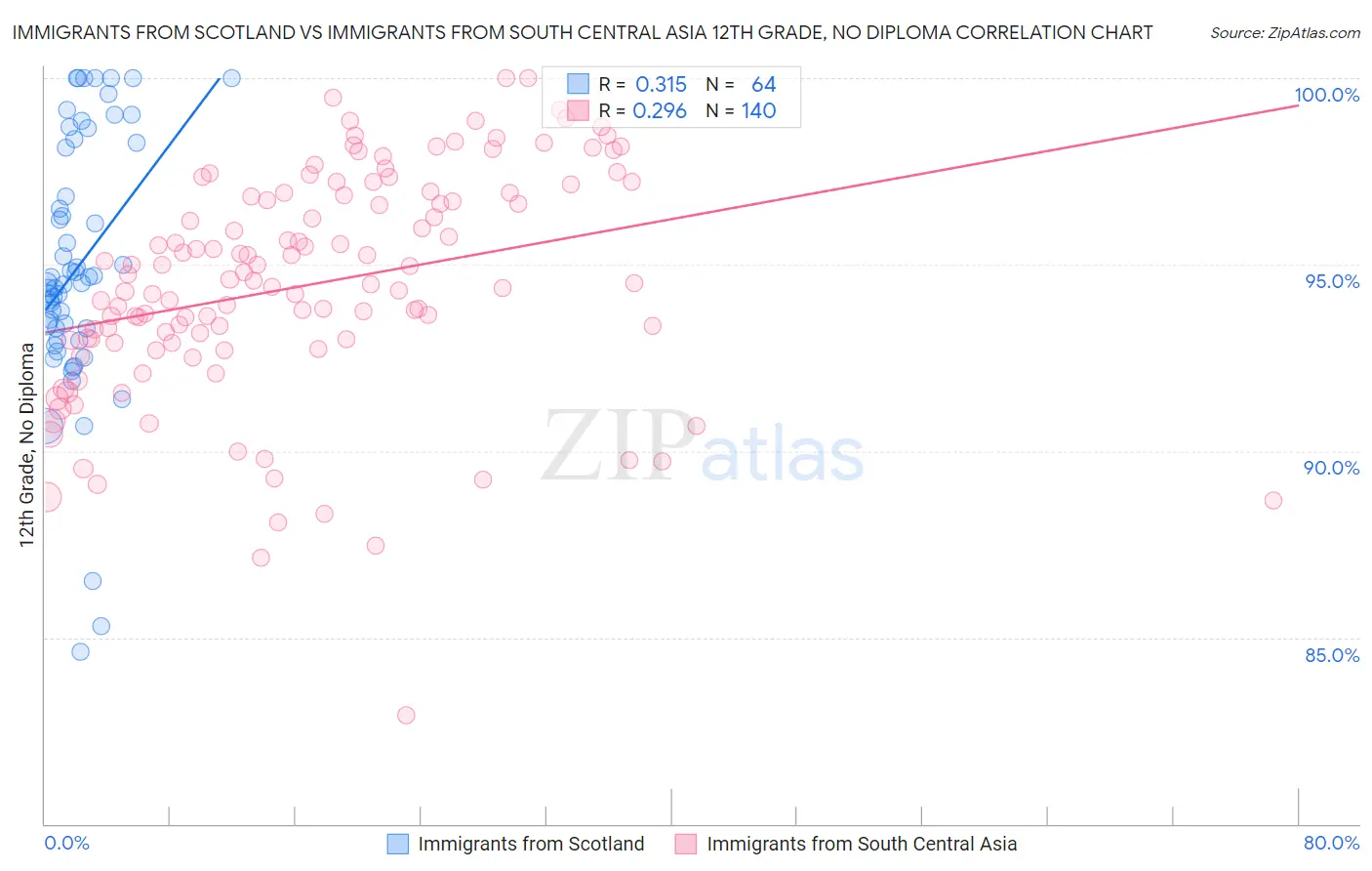 Immigrants from Scotland vs Immigrants from South Central Asia 12th Grade, No Diploma